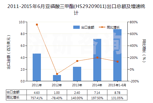 2011-2015年6月亞磷酸三甲酯(HS29209011)出口總額及增速統(tǒng)計
